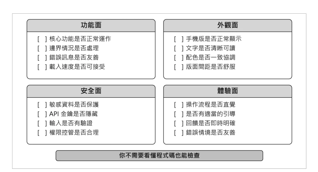 圖 1-10:Vibe Coding 品質檢查清單