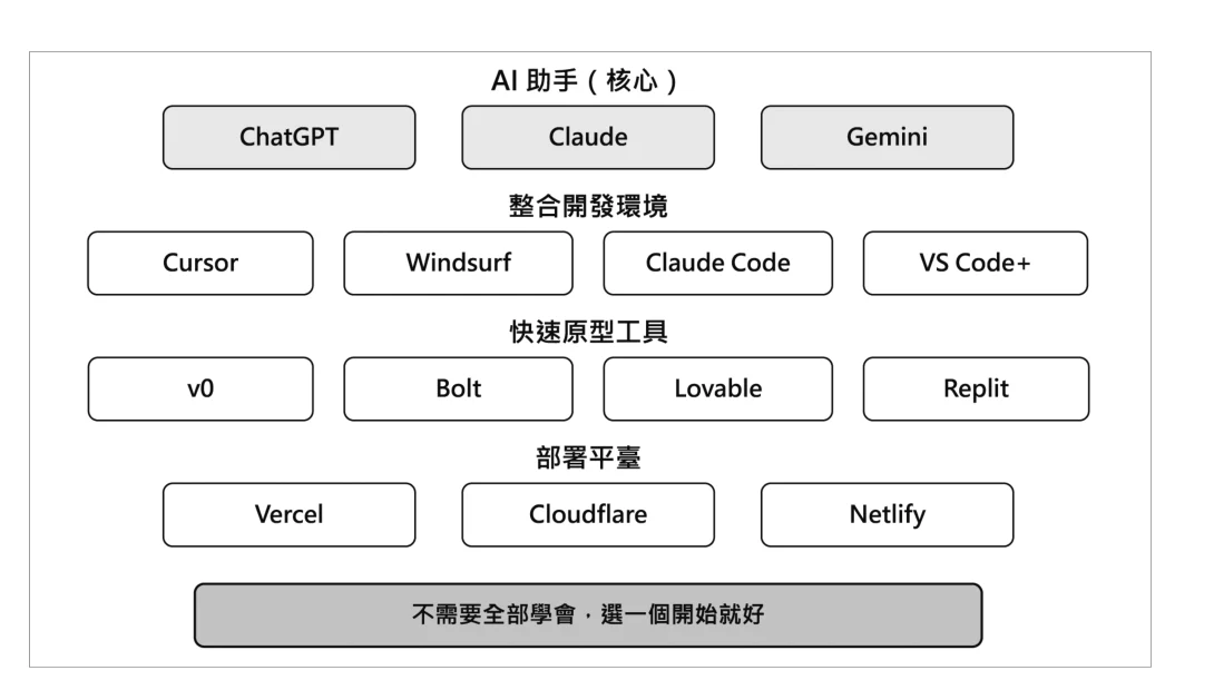 圖 1-11:Vibe Coding 工具生態系
