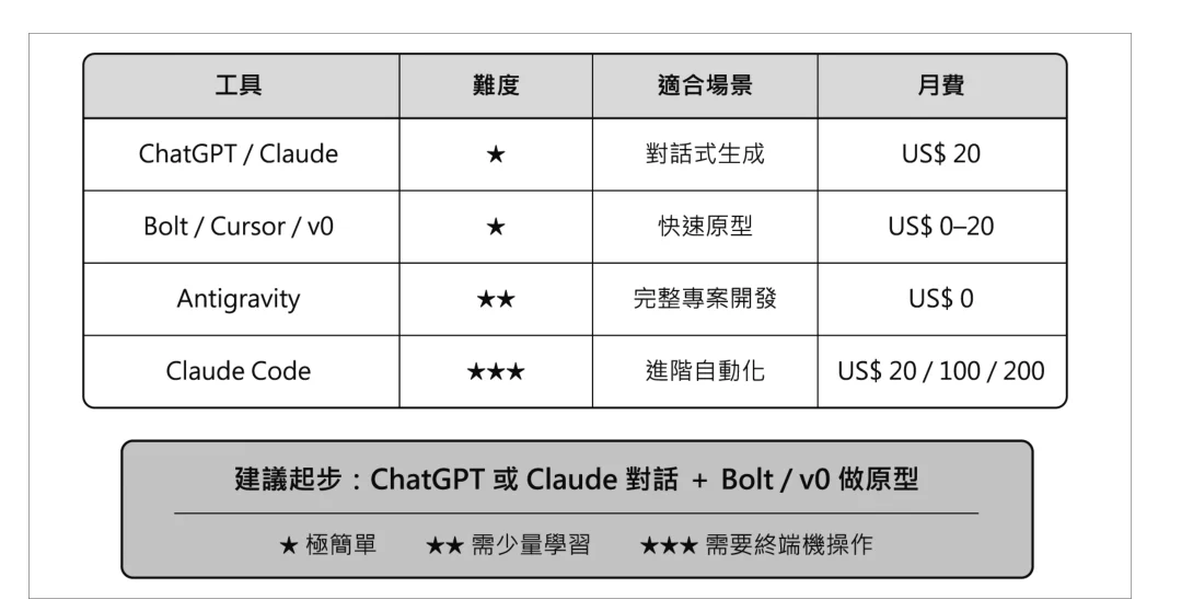 圖 1-12:初學者入門工具推薦比較