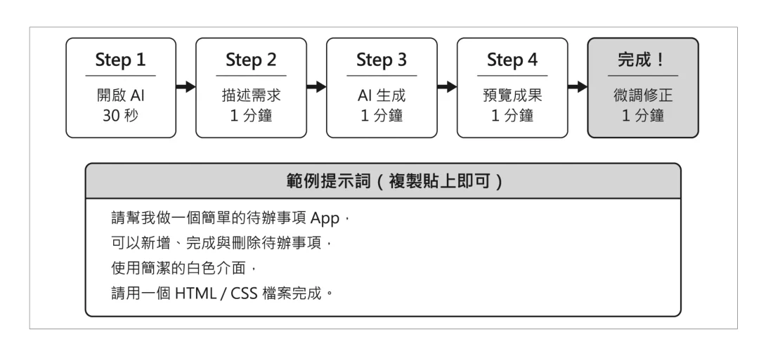 圖 1-13:五分鐘體驗 Vibe Coding 的完整步驟