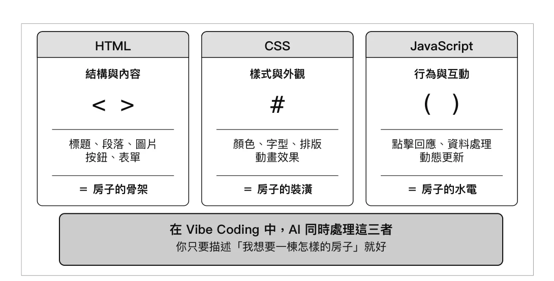 圖 1-15:網頁三大組成——你不用動手寫,但最好要知道