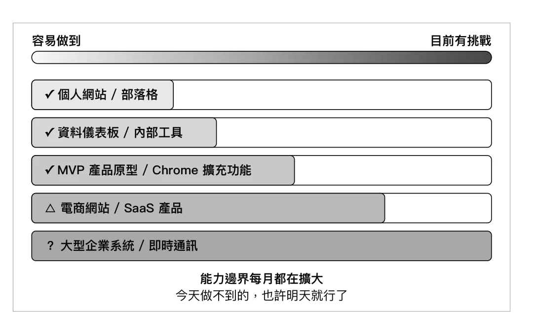 圖 1-16:Vibe Coding 的能力光譜