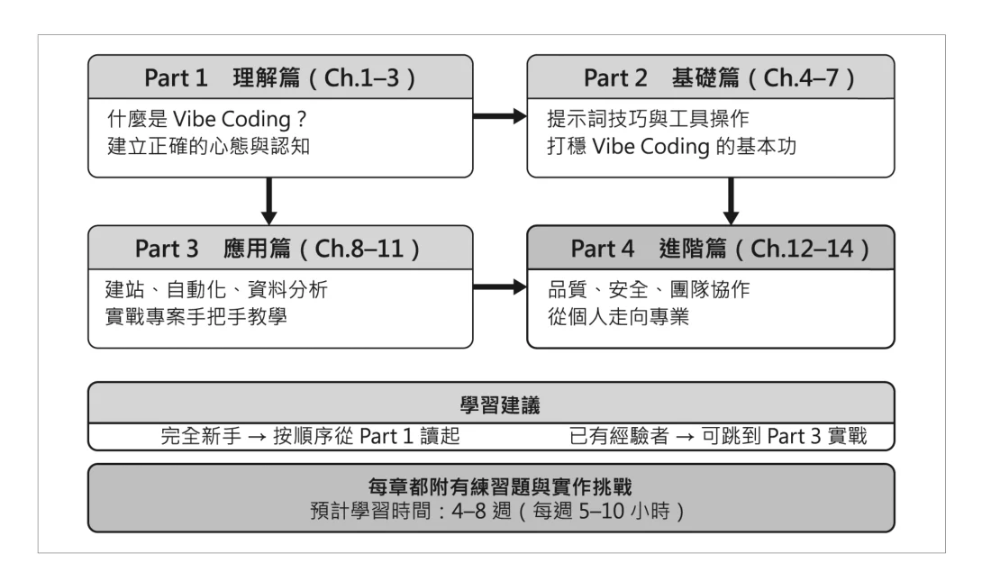 圖 1-17:本書的學習路線圖