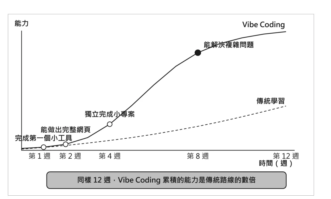 圖 1-18:Vibe Coding vs. 傳統學習的成長曲線