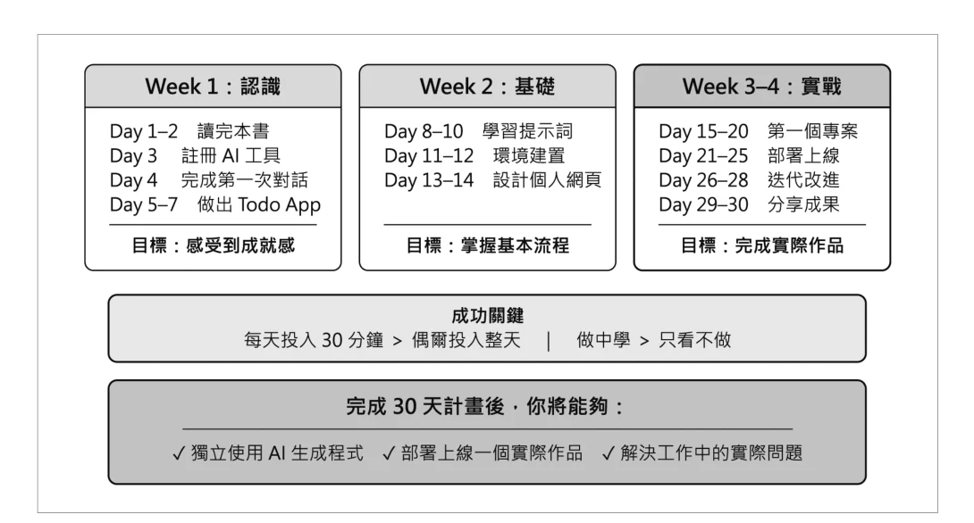 圖 1-19:30 天 Vibe Coding 行動計畫