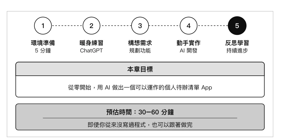 圖 4-1:第一個專案旅程地圖