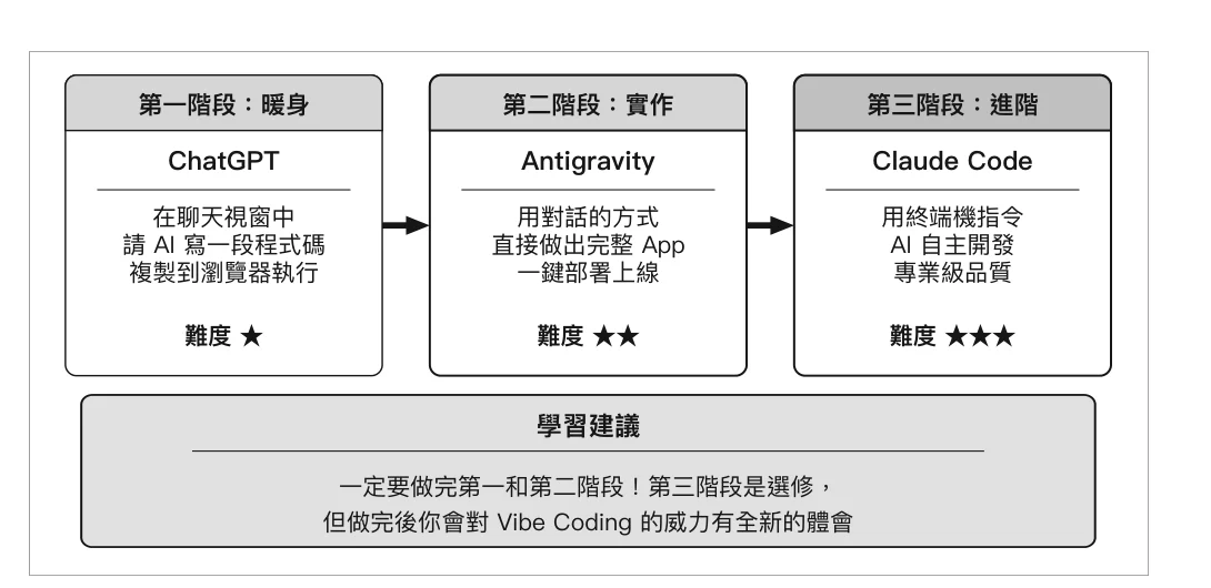 圖 4-2:三階段學習路徑