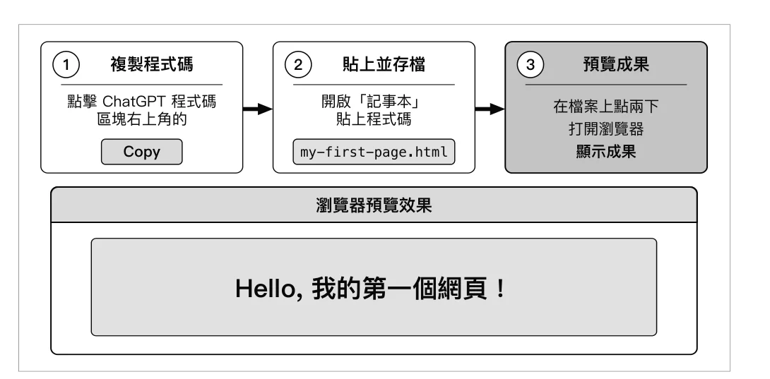 圖 4-4:三步驟執行 ChatGPT 的程式碼