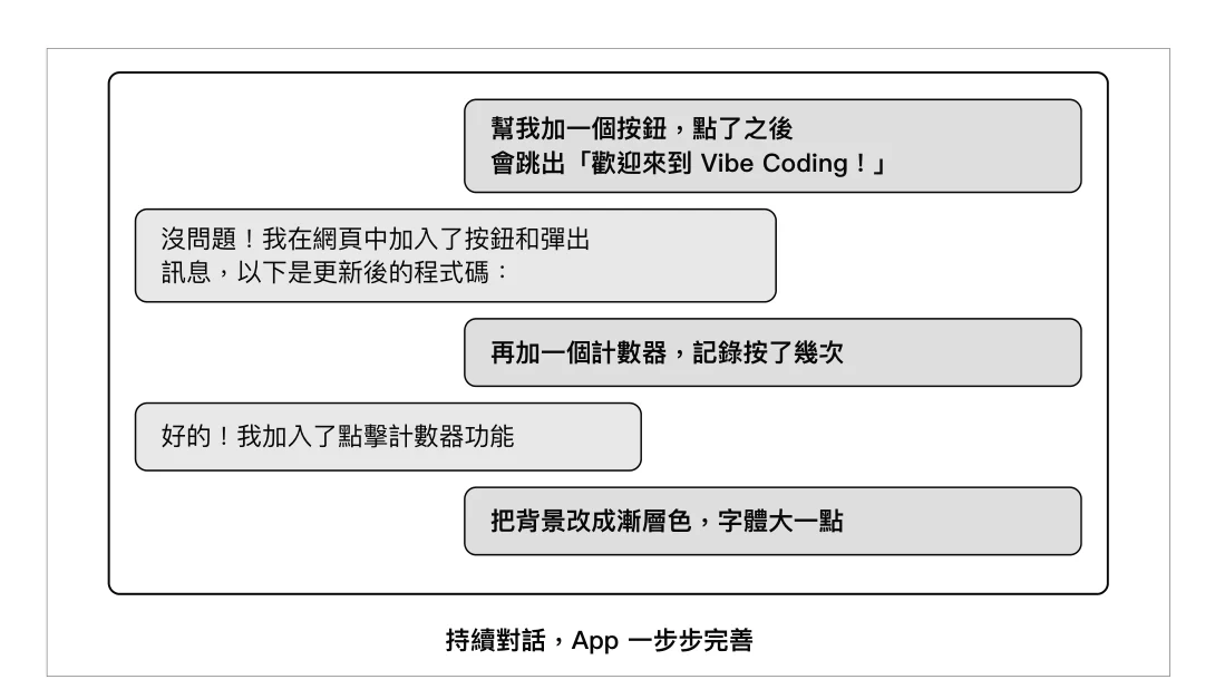 圖 4-5:ChatGPT 進階對話——加上互動功能
