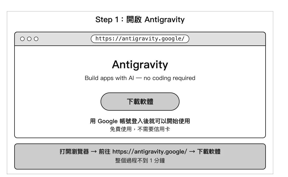 圖 4-8:Antigravity 開啟畫面