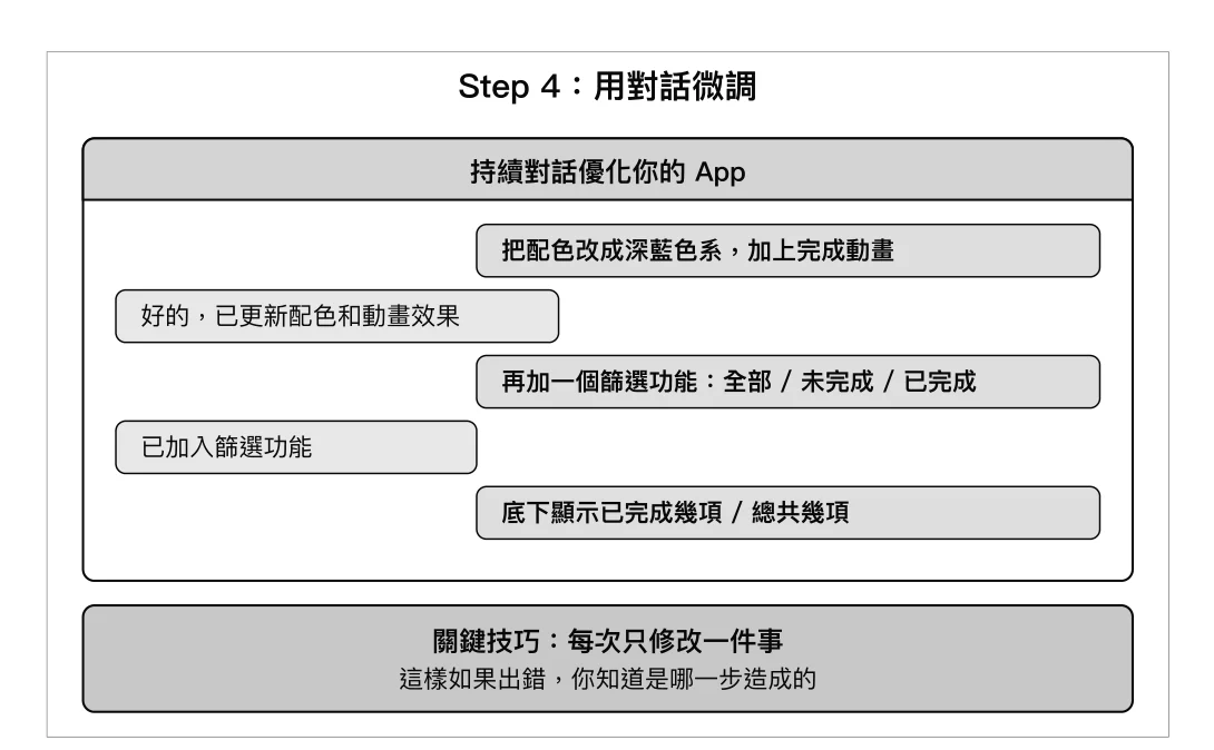 圖 4-11:Antigravity 迭代修改