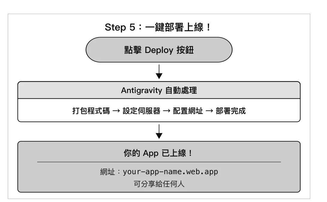 圖 4-12:Antigravity 部署上線