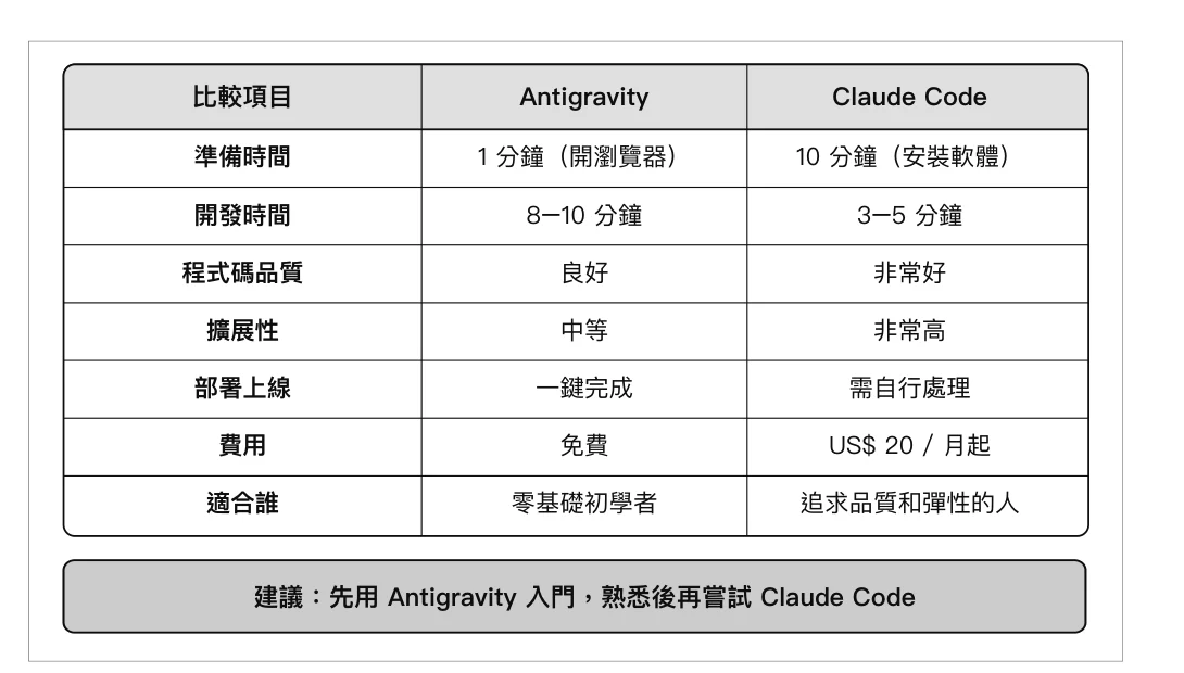 圖 4-17:Claude Code vs. Antigravity 比較