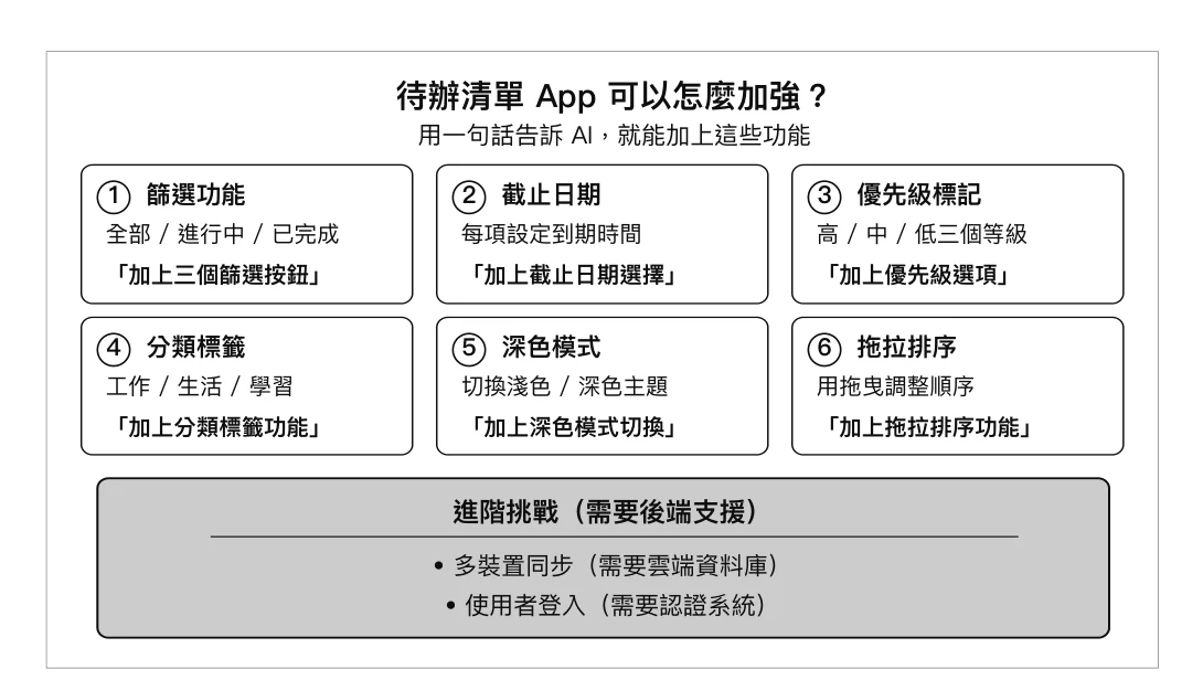 圖 4-19:功能擴展想法清單