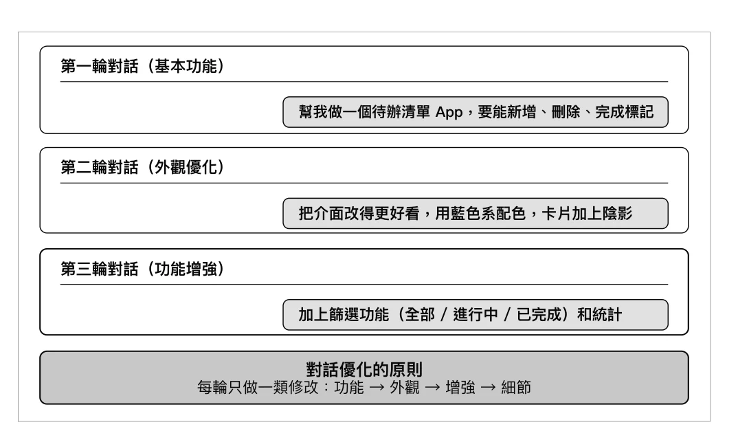圖 4-20:與 AI 對話最佳化的範例